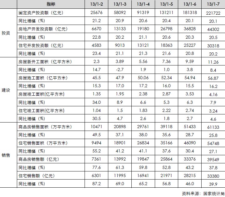 房地產(chǎn)月度累計數(shù)據(jù)（投資、建設(shè)、銷售）信貸）