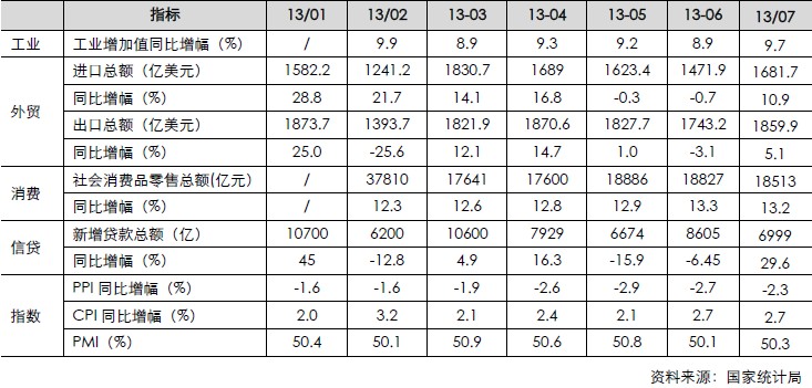 宏觀經(jīng)濟(jì)月度數(shù)據(jù)（工業(yè)、外貿(mào)、消費、信貸、指數(shù)）